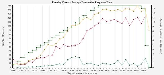 running vusers