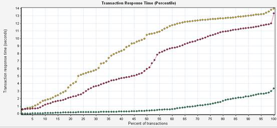 transaction response time